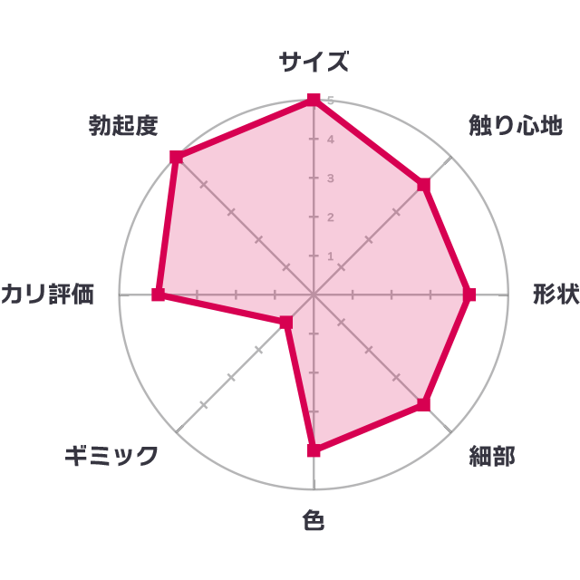 極生ドングプレミアム 柔の評価グラフ