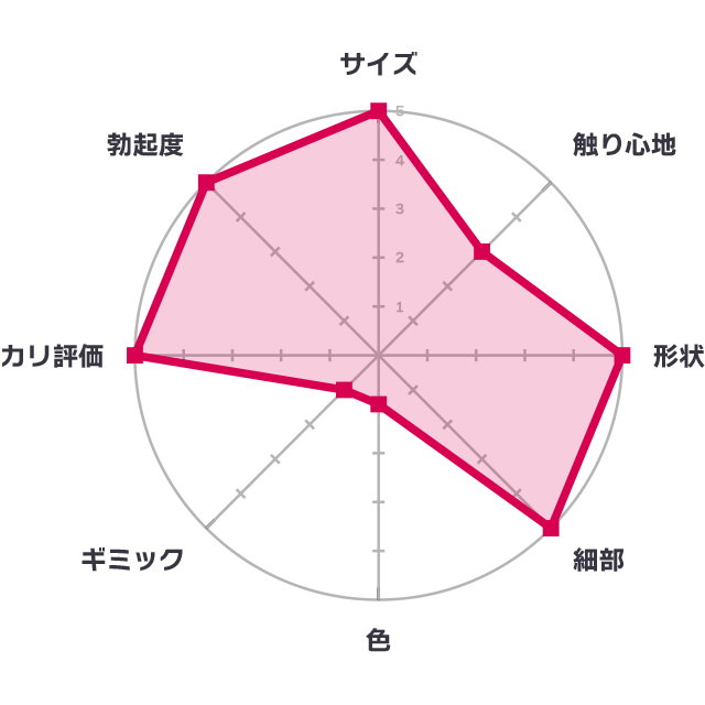 純国産 ぷにっとりあるディルド14cmの評価グラフ