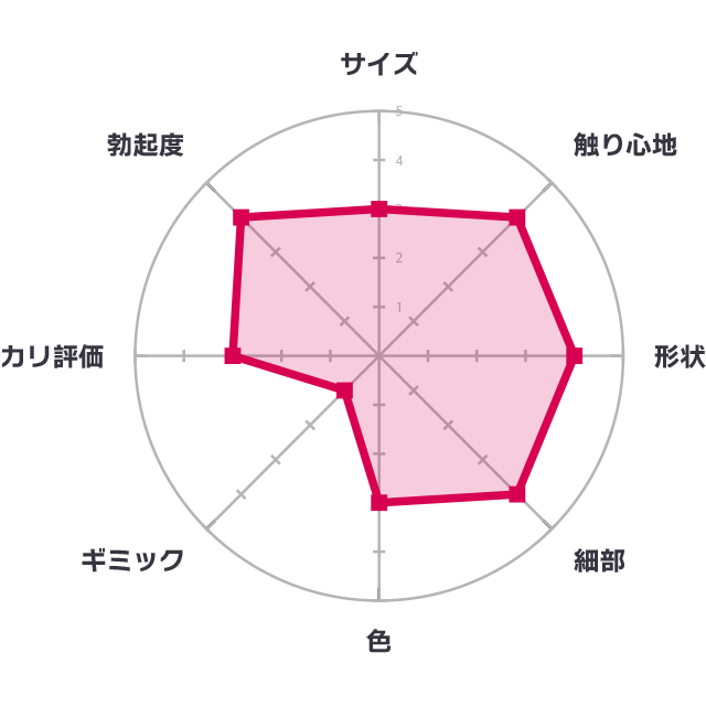 ソフティン リベロ リアルシリコンディルド Mの評価グラフ