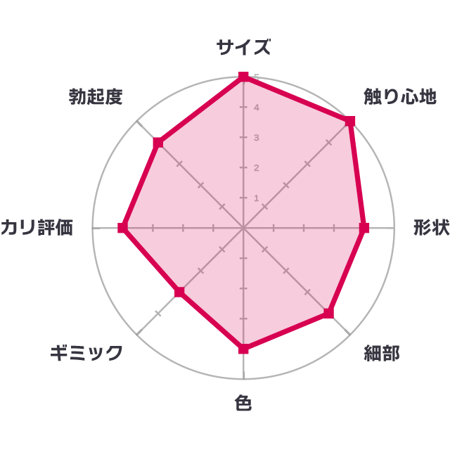 まるで本物生感ディルドの評価グラフ